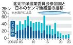 　北太平洋漁業委員会参加国と日本のサンマ漁獲量の推移