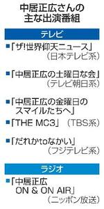 　中居正広さんの主な出演番組
