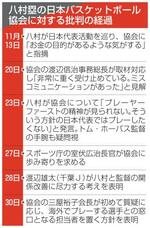 　八村塁の日本バスケットボール協会に対する批判の経過