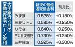 　大手銀行４月の変動型住宅ローン金利