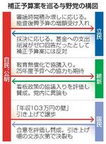 　補正予算案を巡る与野党の構図