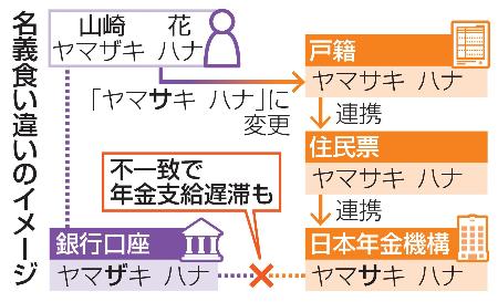 　名義食い違いのイメージ