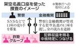 　架空名義口座を使った捜査のイメージ
