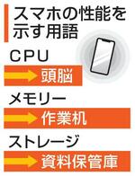 　スマホの性能を示す用語