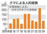 　クマによる人的被害