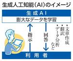 　生成人工知能（ＡＩ）のイメージ