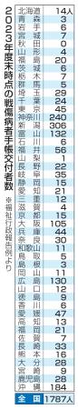 　２０２３年度末時点の戦傷病者手帳交付者数