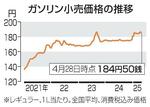 　ガソリン小売価格の推移