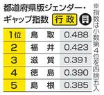 　都道府県版ジェンダー・ギャップ指数　行政の上位
