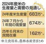 　２０２４年産米の生産量と需要の見通し