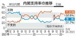 　内閣支持率の推移