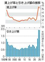 　賃上げ率と引き上げ額の推移