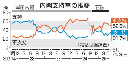 　内閣支持率の推移
