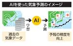 　ＡＩを使った気象予測のイメージ