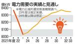 　電力需要の実績と見通し