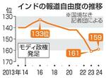 　インドの報道自由度の推移