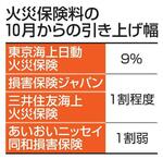 　火災保険料の１０月からの引き上げ幅