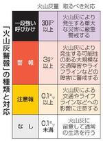 　「火山灰警報」の種類と対応