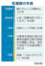 　牧瀬茜の年表