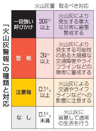 　「火山灰警報」の種類と対応