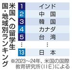 　米国への留学生国・地域別ランキング