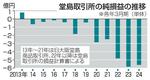 　堂島取引所の純損益の推移