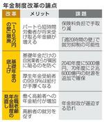 　年金制度改革の論点