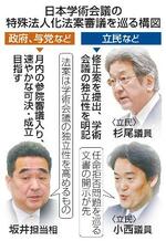 　日本学術会議の特殊法人化法案審議を巡る構図
