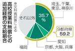 　高校授業料無償化の追加経費の支給割合