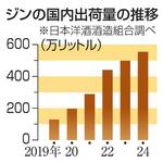 　ジンの国内出荷量の推移