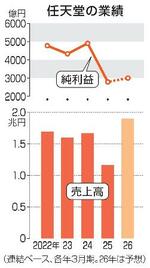 　任天堂の業績