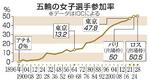 　五輪の女子選手参加率