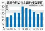 　運転免許の自主返納件数推移