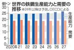 　世界の鉄鋼生産能力と需要の推移
