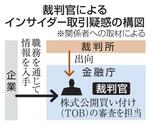　インサイダー事件の構図