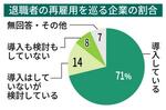 　退職者の再雇用を巡る企業の割合