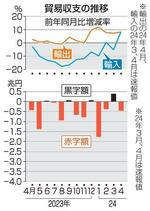 　貿易収支の推移
