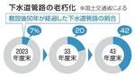 　下水道管路の老朽化