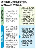 　政府の年金制度改革法案と立憲民主党の修正案