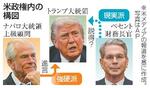 　米政権内の構図（写真はＡＰ）