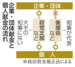 　企業・団体献金と個人献金の流れ