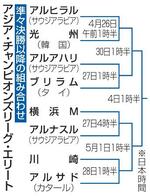 　サッカーＡＣＬＥ準々決勝以降の組み合わせ