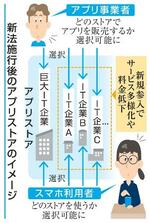 　新法施行後のアプリストアのイメージ