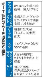 　米ＩＴ各社のＡＩを巡る取り組み