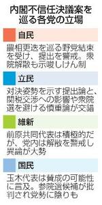 　内閣不信任決議案を巡る各党の立場