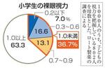 　小学生の裸眼視力