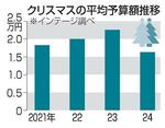 　クリスマスの平均予算額推移
