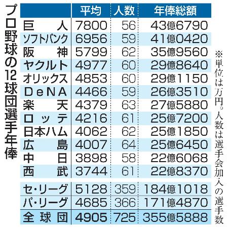 　プロ野球の１２球団選手年俸