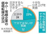 　中小・零細企業の価格転嫁の状況