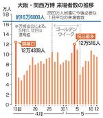 　大阪・関西万博　来場者数の推移